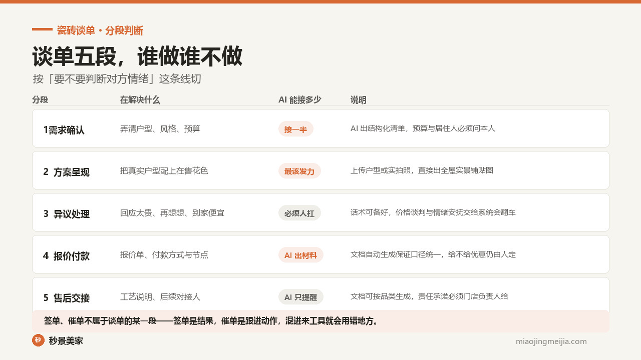 瓷砖谈单五个分段与AI 能接手的比例对照