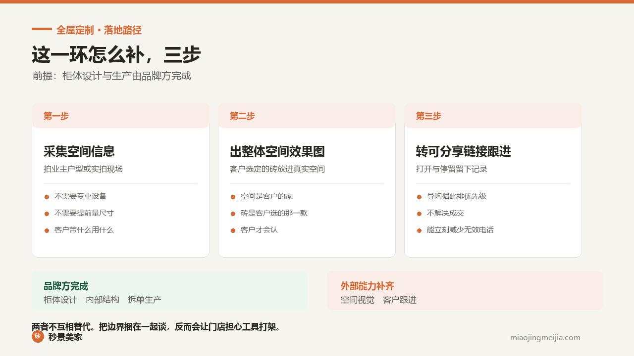空间视觉这一环的三步补齐:采集空间信息、出整体空间效果图、转可分享链接跟进;柜体设计与生产由品牌方完成,空间视觉由外部能力补齐