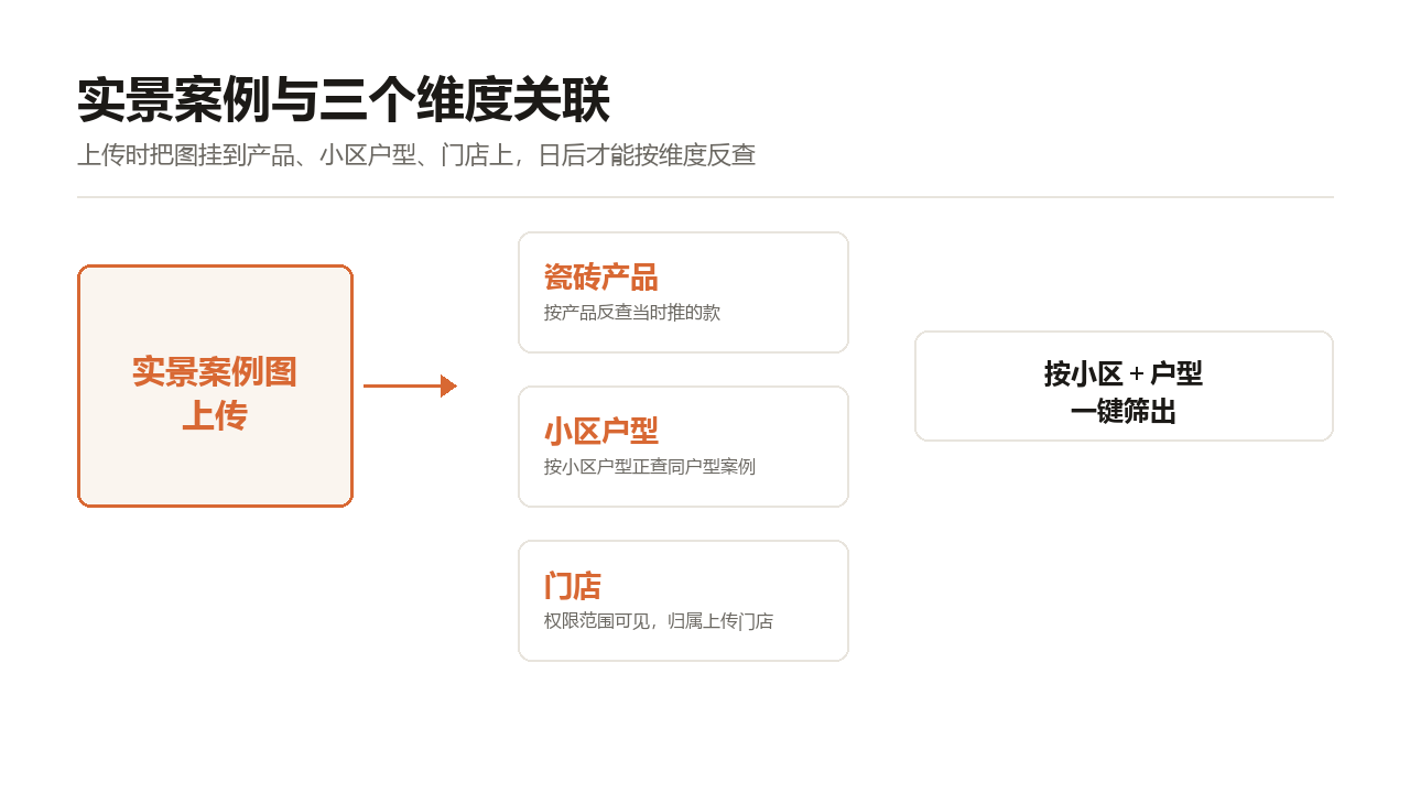实景案例与瓷砖产品、小区户型、门店三维度关联示意图