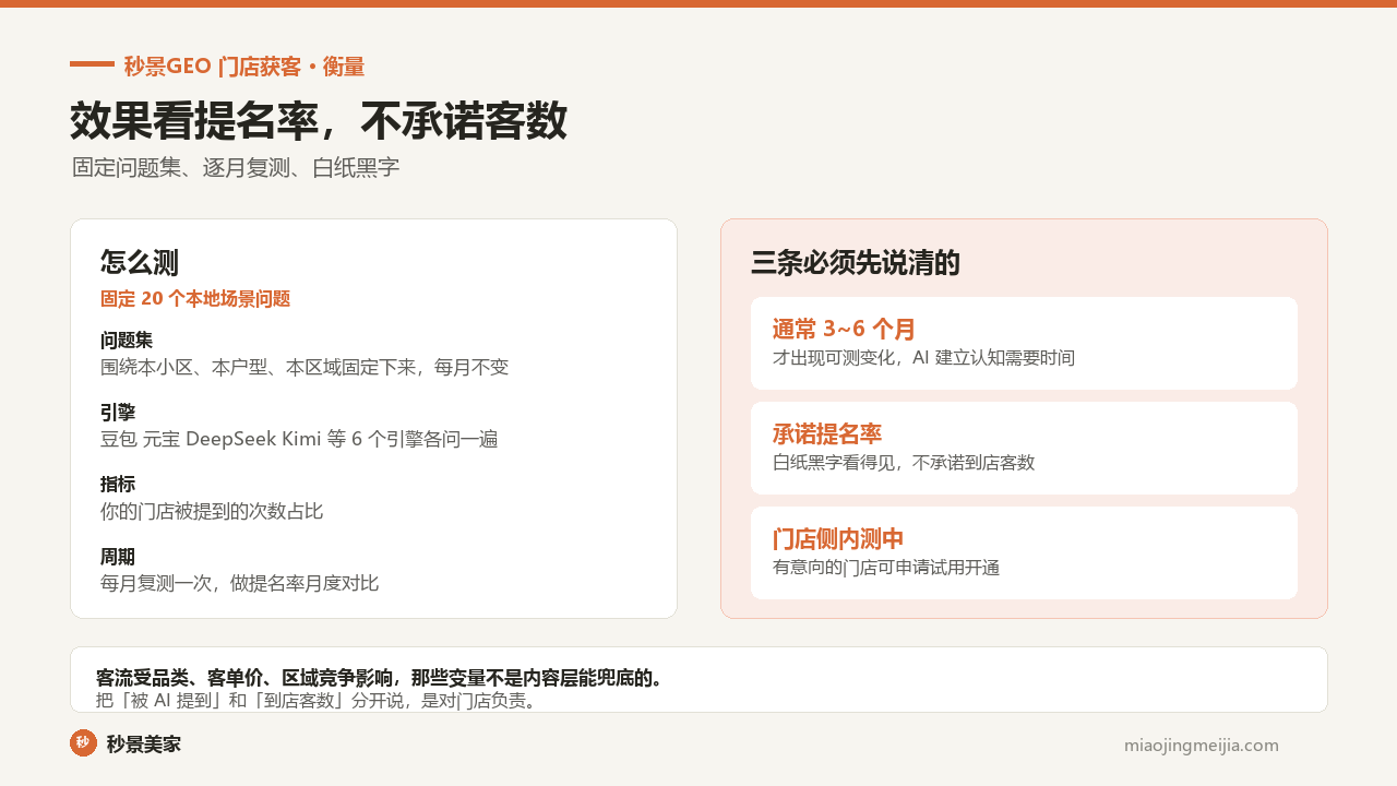 门店GEO效果衡量：固定20个本地场景问题，豆包元宝DeepSeek等6个引擎各问一遍，每月复测看提名率占比；通常3到6个月出现可测变化，承诺提名率不承诺到店客数，门店侧内测中