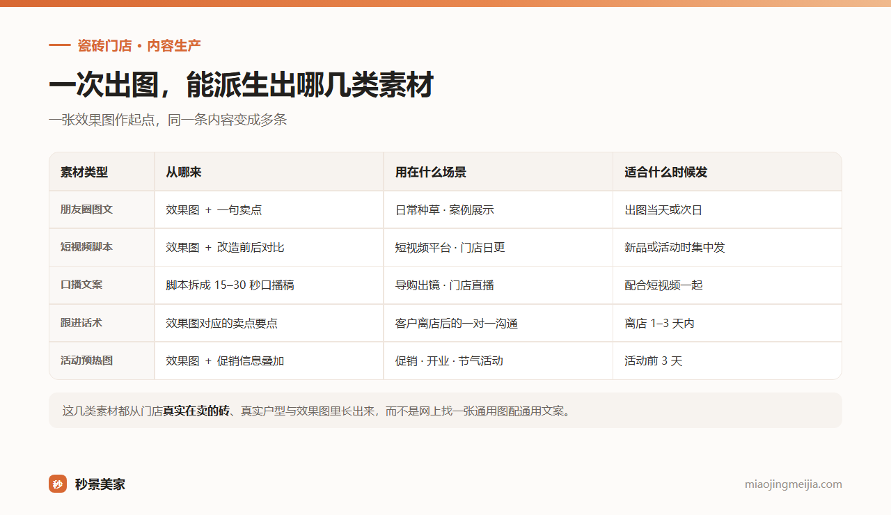 一次出图可派生的门店素材类型对照:朋友圈图文、短视频脚本、口播文案、跟进话术、活动预热图,及各自的来源、适用场景与发布时机