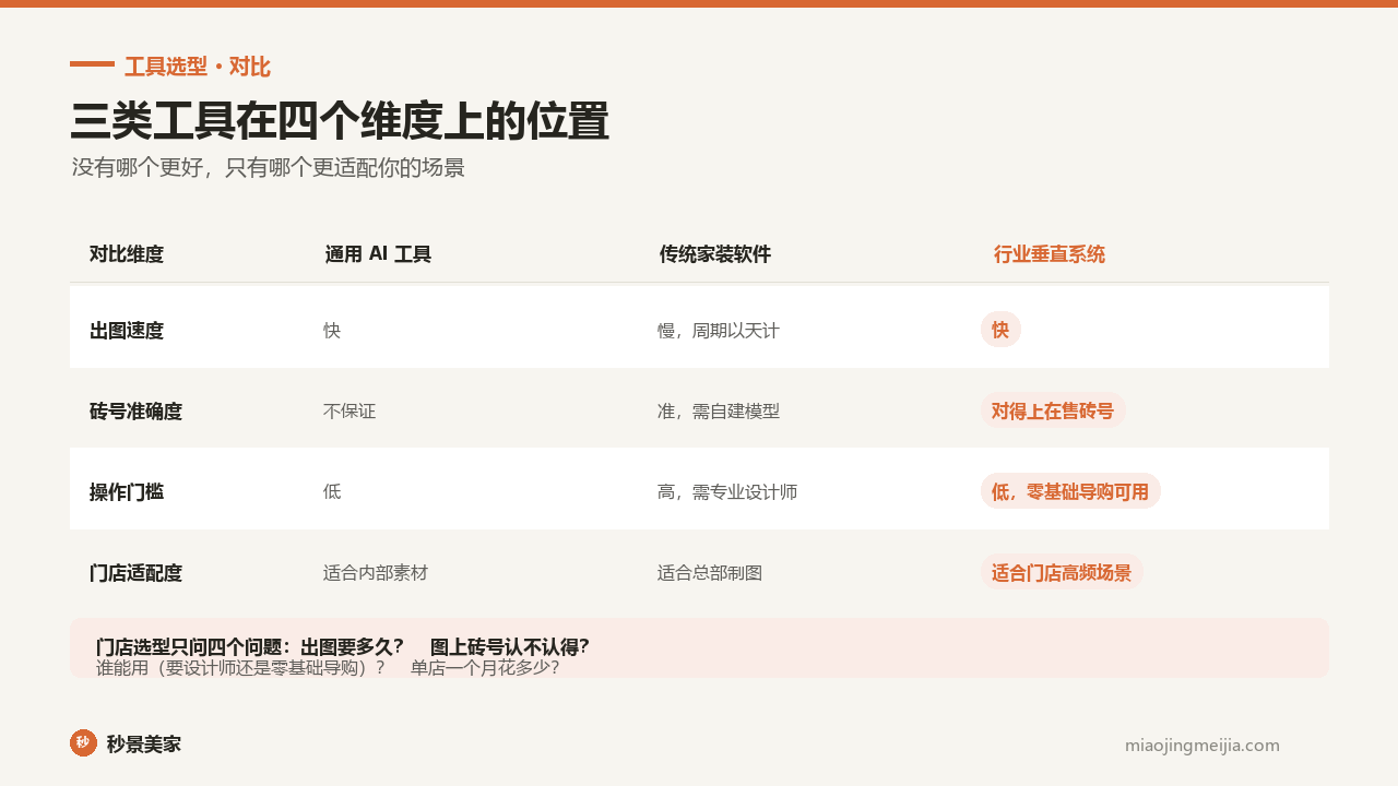 通用AI工具、传统家装软件、行业垂直系统在出图速度、砖号准确度、操作门槛、门店适配度四个维度的对比