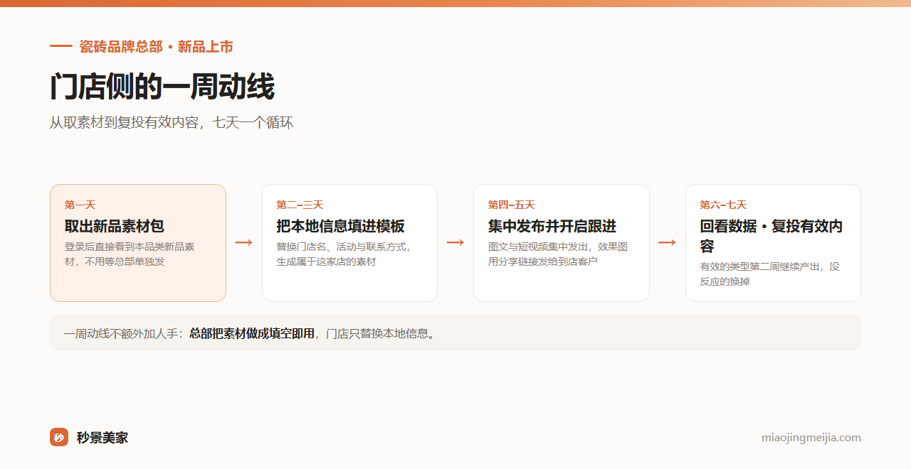 新品上市后门店侧的一周动线：第一天取用新品素材包、第二至三天把本地信息填进模板、第四至五天集中发布并开启跟进、第六至七天回看数据并复投有效内容