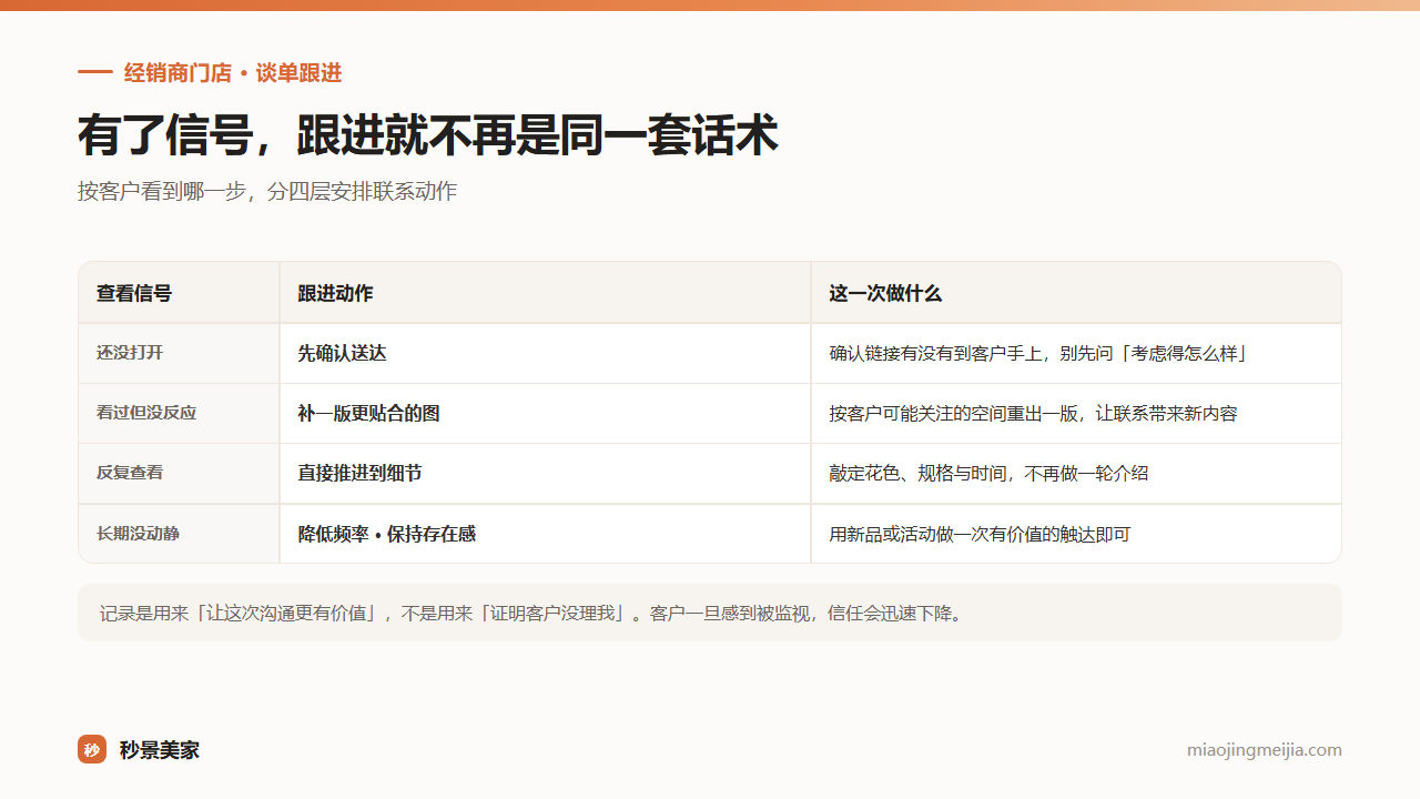 按客户查看分享链接的信号分层安排跟进:一直没打开的先确认送达、打开但没反应的补一版更贴合需求的图、反复查看的直接推进花色规格与时间、长期没动静的降低频率保持触达