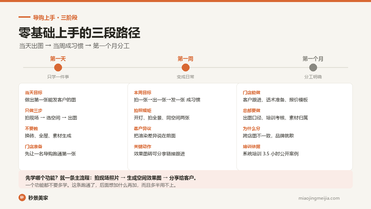 导购零基础上手 AI 出图的三阶段：第一天出第一张图、第一周变成日常、第一个月门店与总部分工