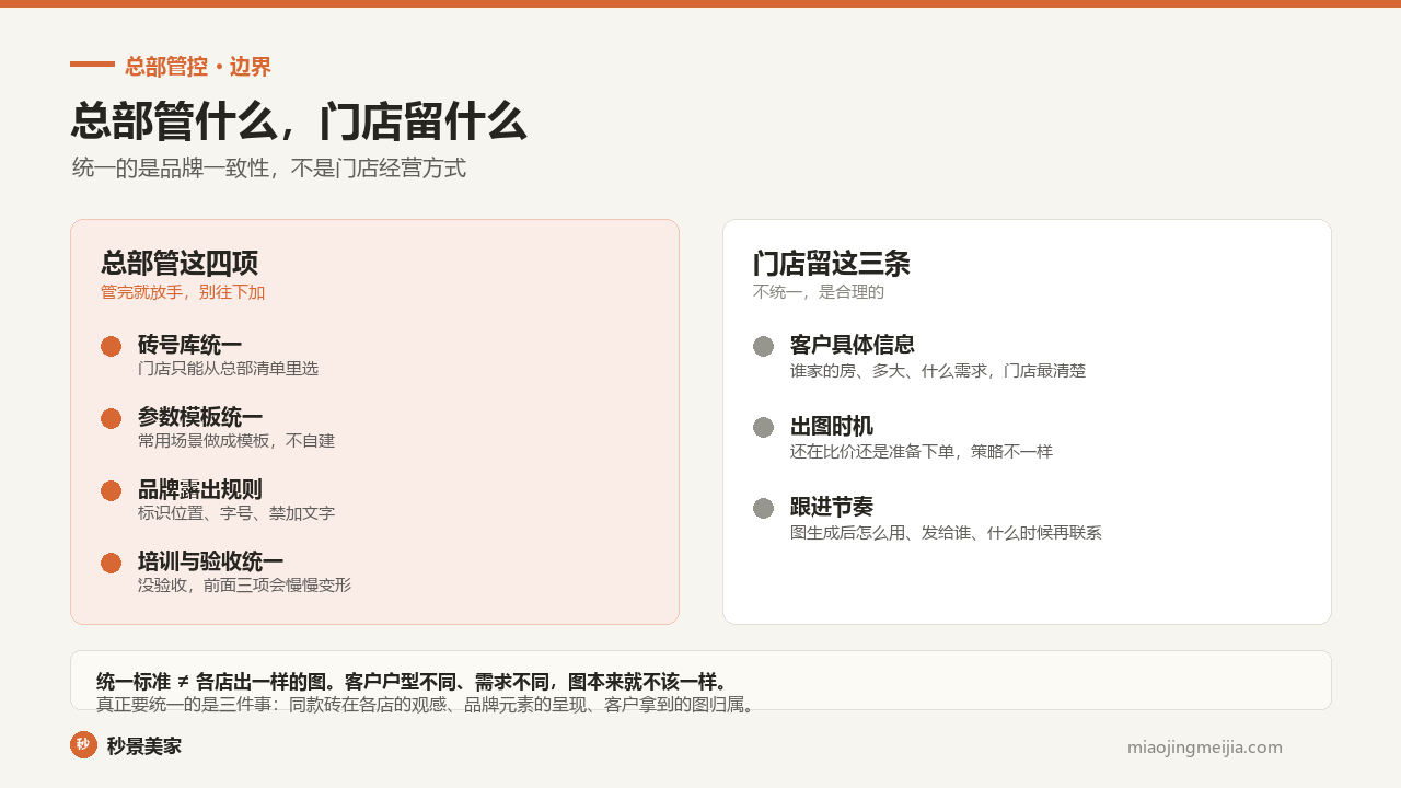 总部统一出图标准的边界:总部管砖号库统一、参数模板统一、品牌露出规则、培训与验收四项,门店保留客户具体信息、出图时机、跟进节奏三条