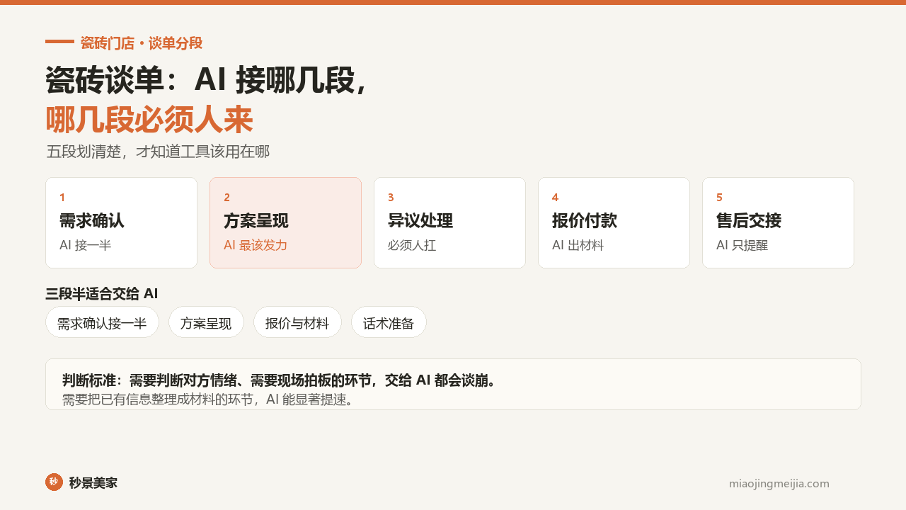 瓷砖谈单怎么做？AI 能接住哪几段，哪几段必须人来