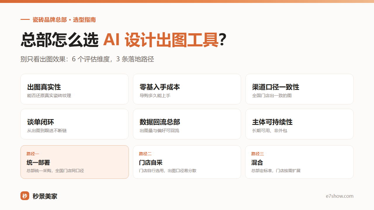 瓷砖品牌总部怎么选 AI 设计出图工具?6 个评估维度与 3 条落地路径