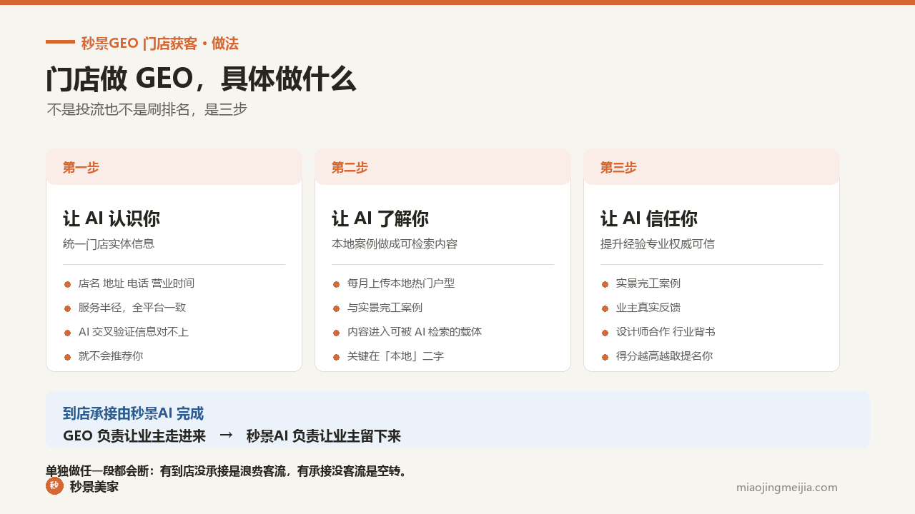 门店做GEO的三步：统一门店实体信息让AI认识你、每月上传本地热门户型与实景案例让AI了解你、提升经验专业权威可信让AI信任你；到店承接由秒景AI完成